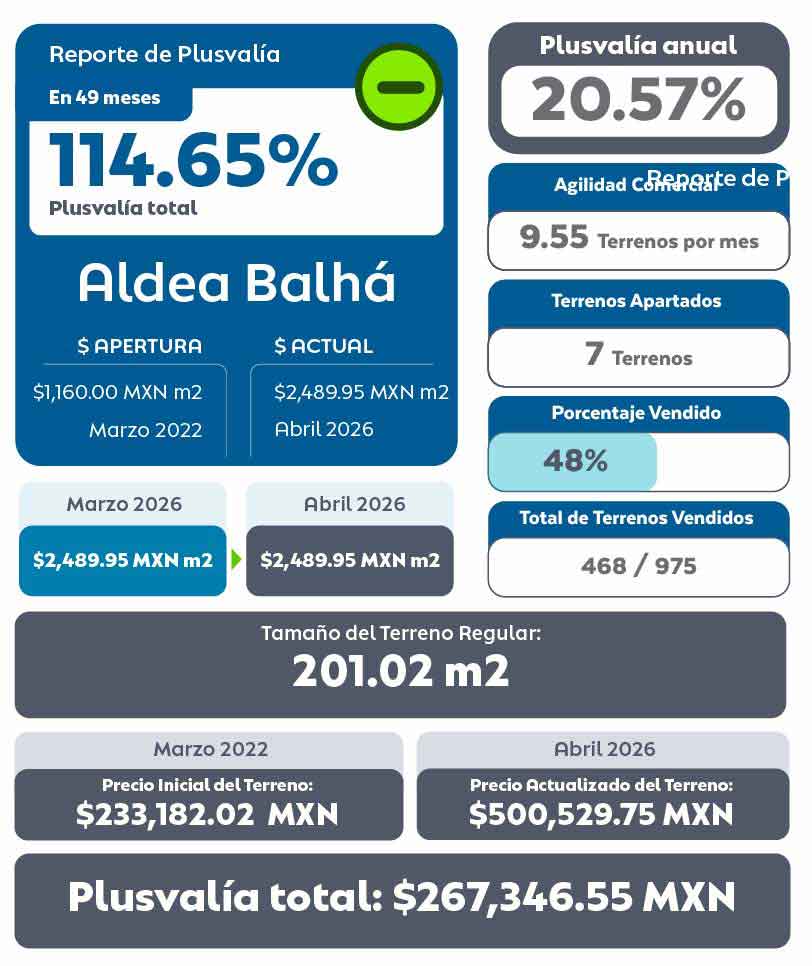 Tabla de Plusvalía de Aldea Residencial Residencial Terrenos en Mérida Abril 2026