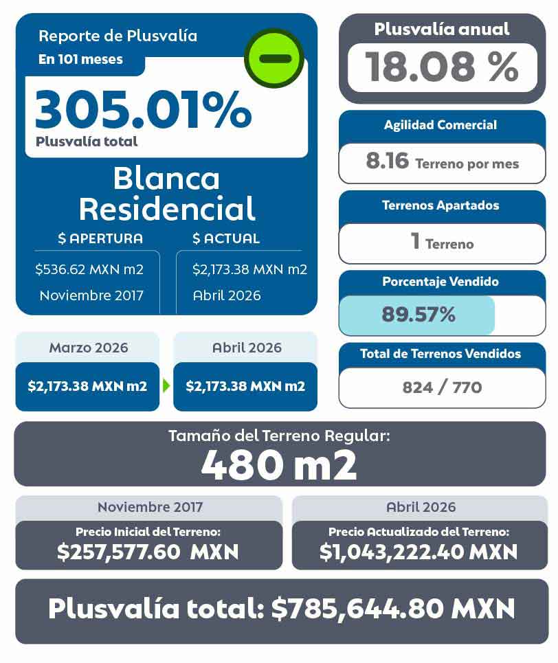 Tabla de Plusvalía de Blanca Residencial Terrenos en Mérida Abril 2026