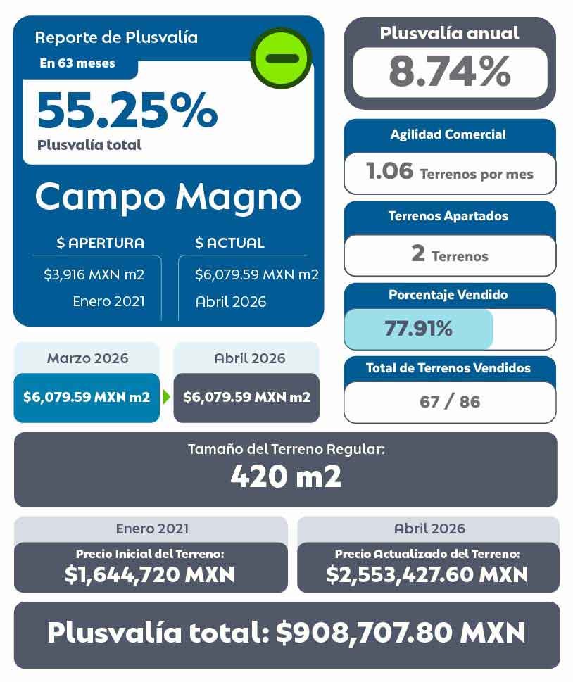 Tabla de Plusvalía de Campo Magno Residencial Terrenos en Mérida Abril 2026