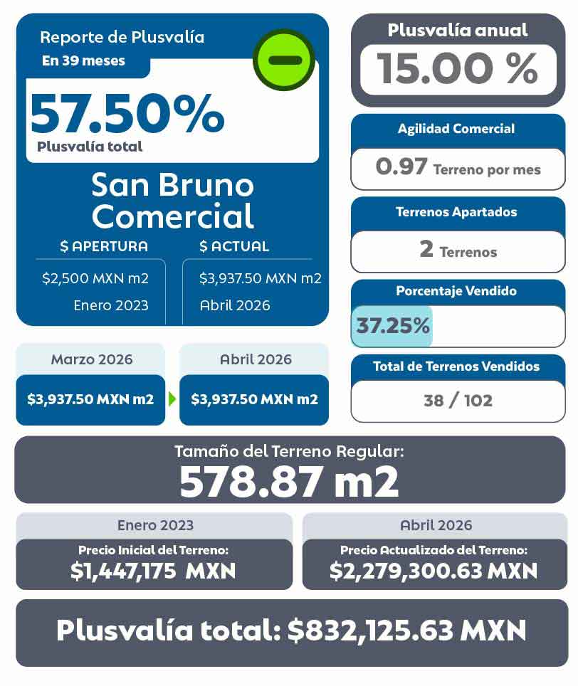 Tabla de Plusvalía de San Bruno Comercial Terrenos en Mérida Abril 2026