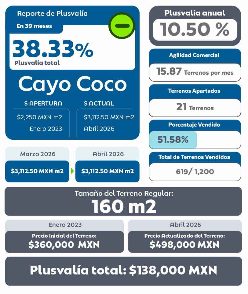 Tabla de Plusvalía de Cayo Coco Residencial Terrenos en Mérida Abril 2026