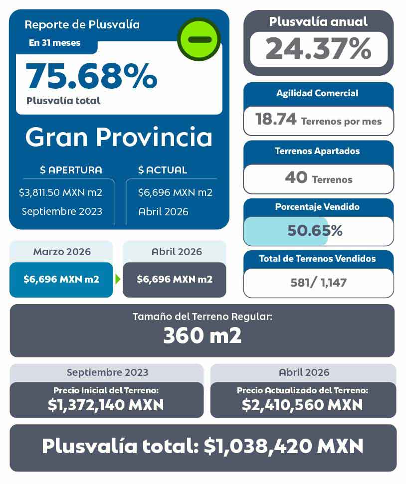 Tabla de Plusvalía de Gran Provincia Residencial Terrenos en Mérida Abril 2026