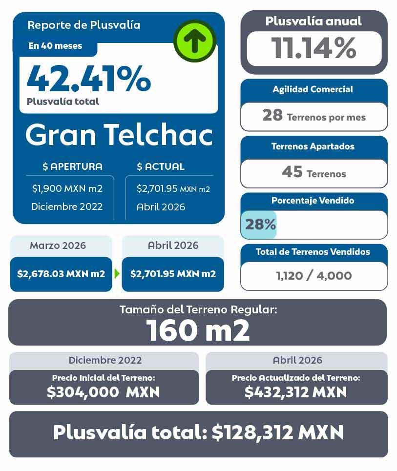 Tabla de Plusvalía de Gran Telchac Residencial Terrenos en Mérida Abril 2026