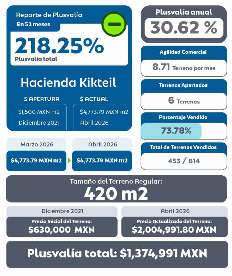 Tabla de Plusvalía de Hacienda Kikteil Residencial Terrenos en Mérida Abril 2026
