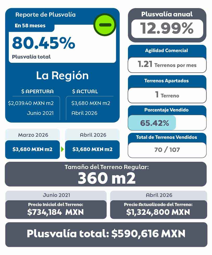 Tabla de Plusvalía de La Región Residencial Terrenos en Mérida Abril 2026