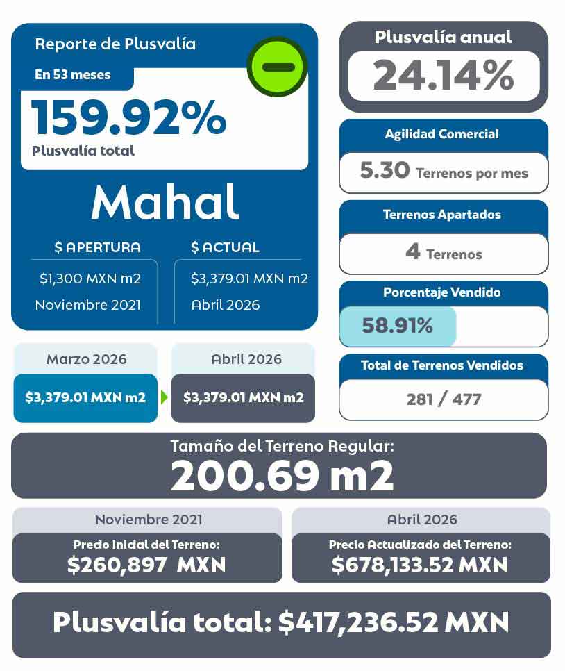 Tabla de Plusvalía de MAHAL Residencial Terrenos en Mérida Abril 2026