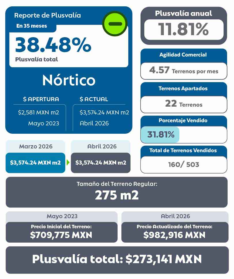 Tabla de Plusvalía de Nórtico Residencial Terrenos en Mérida Abril 2026