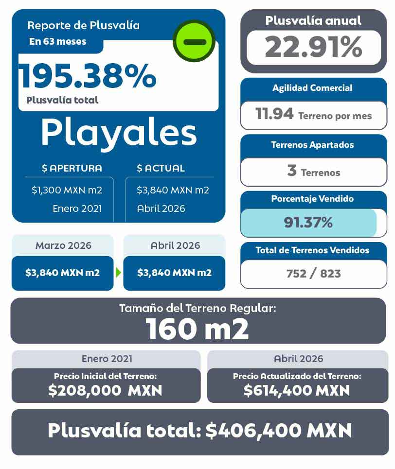Tabla de Plusvalía de Playales Residencial Terrenos en Mérida Abril 2026