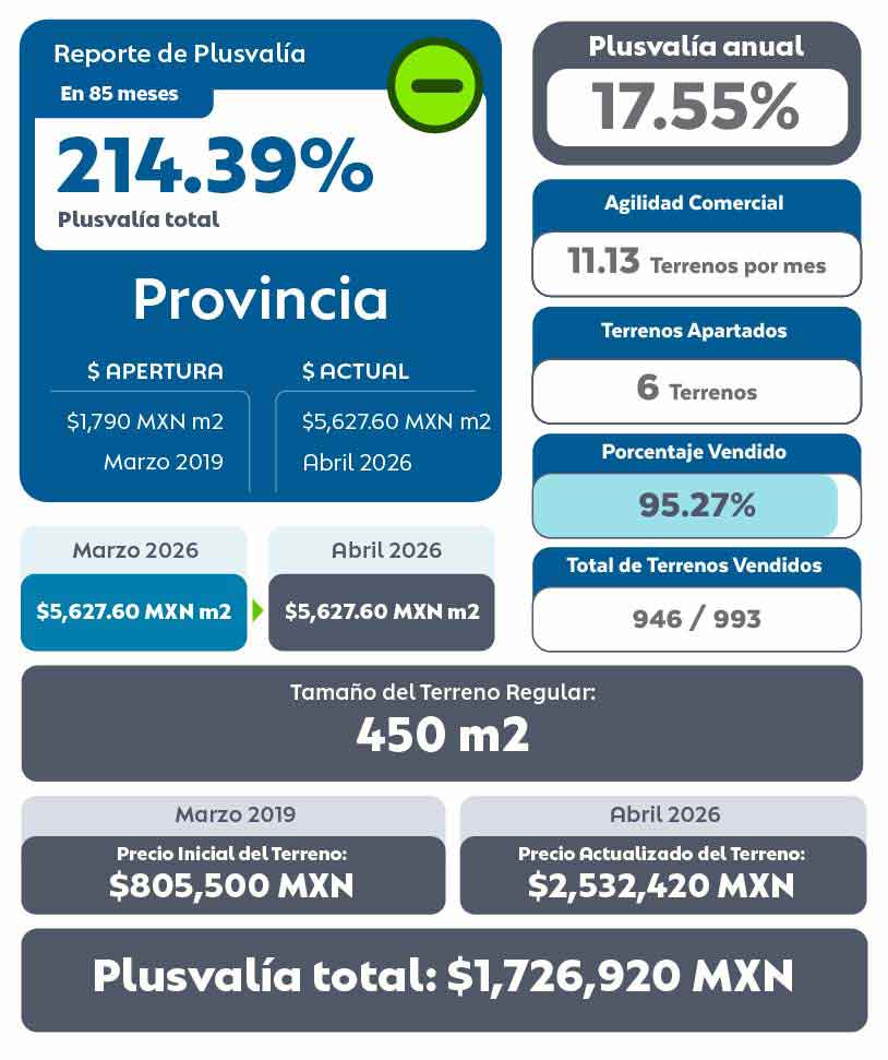 Tabla de Plusvalía de Provincia Residencial Terrenos en Mérida Abril 2026