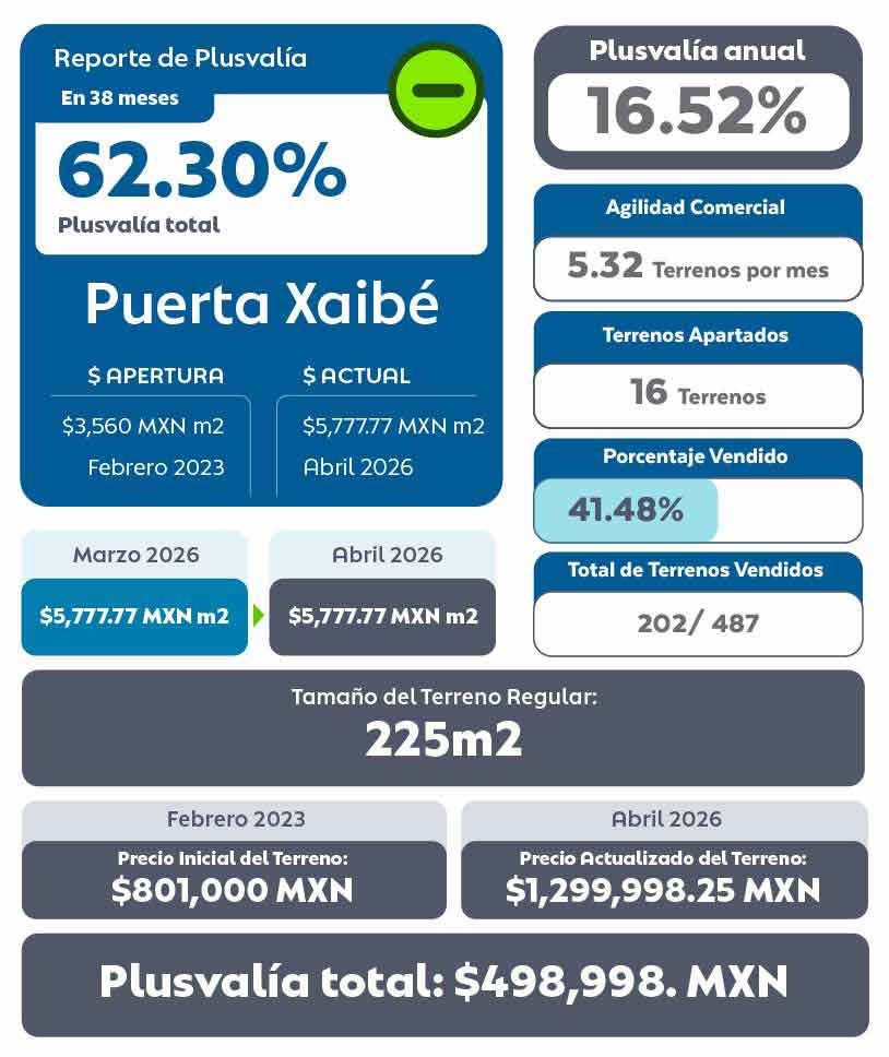 Tabla de Plusvalía de Puerta Xaibé Residencial Terrenos en Mérida Abril 2026