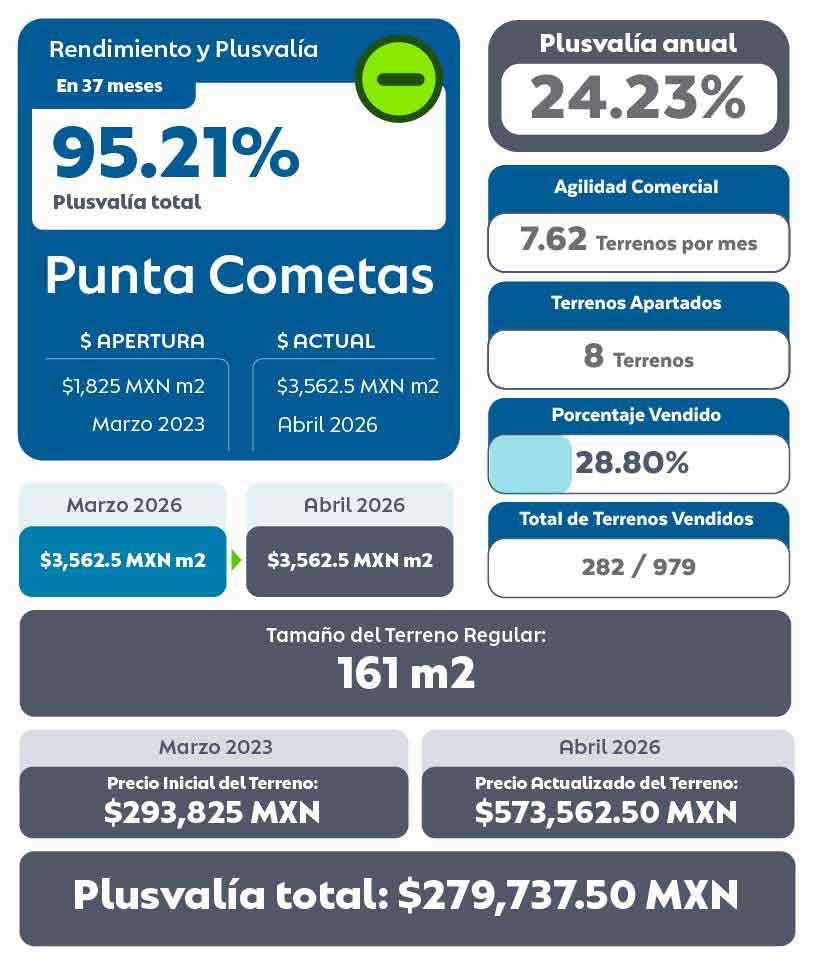 Tabla de Plusvalía de Punta Cometas Terrenos en Mérida Abril 2026