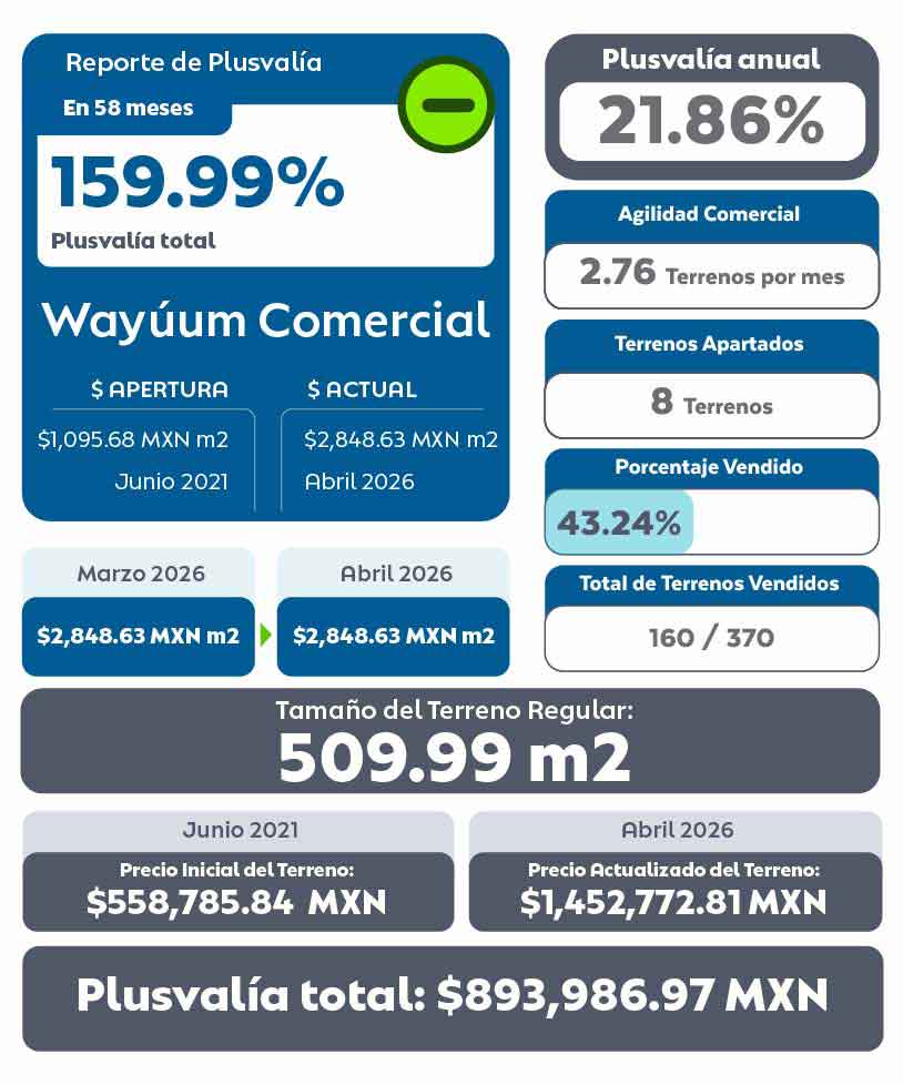 Tabla de Plusvalía de Wayúum Comercial Terrenos en Mérida Abril 2026