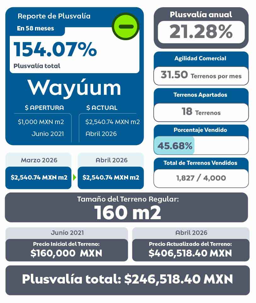 Tabla de Plusvalía de Wayúum Residencial Terrenos en Mérida Abril 2026