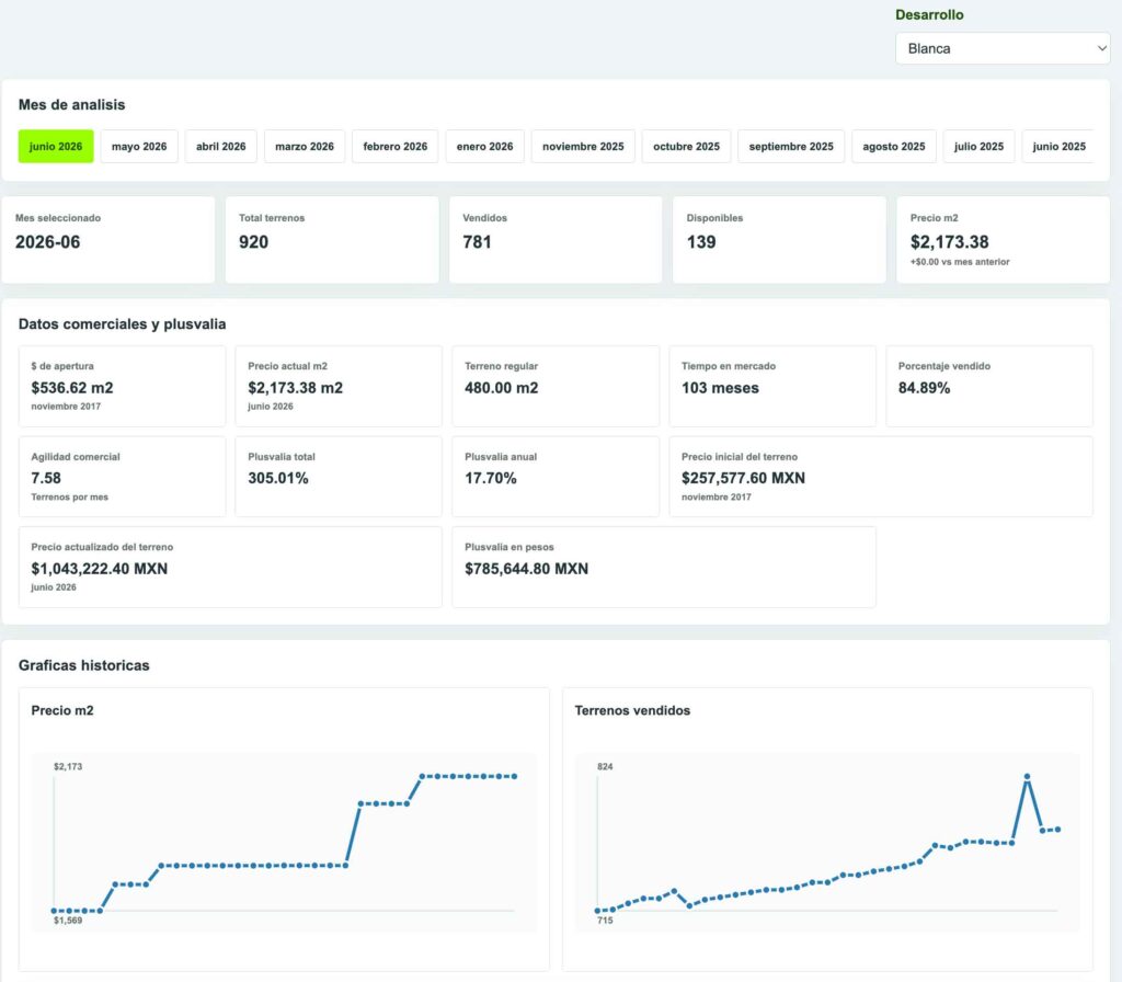 Dashboard de Plusvalía de los Mejores Desarrollos de Terrenos en Mérida