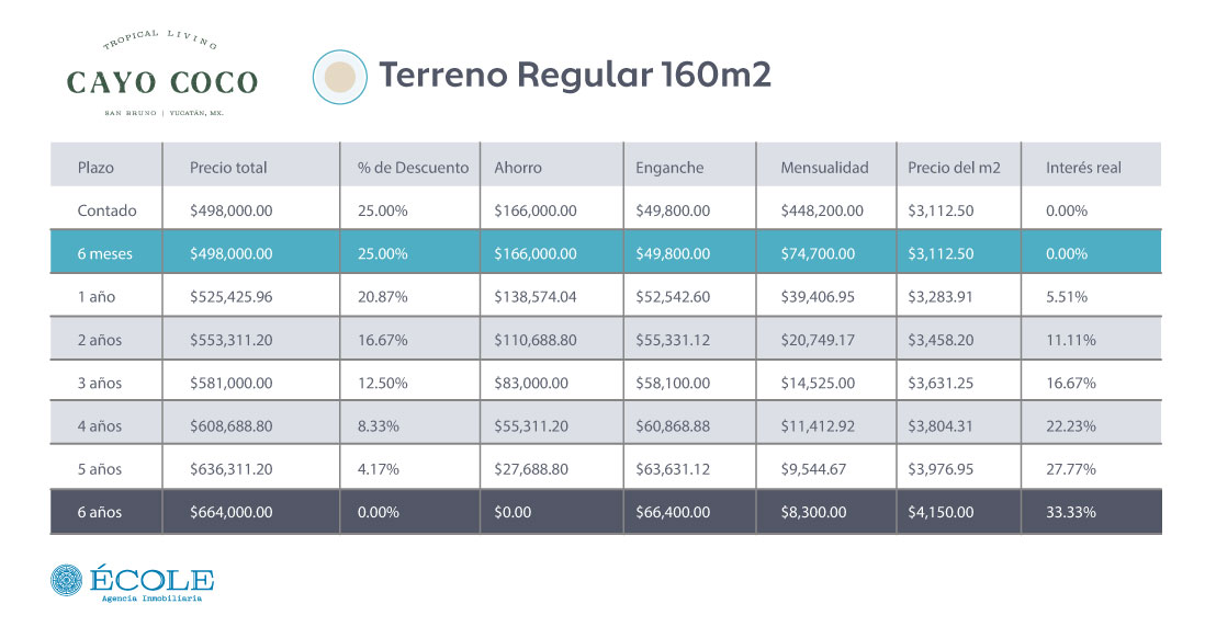 Tabla de Precios Terrenos Cayo Coco Tropical Living